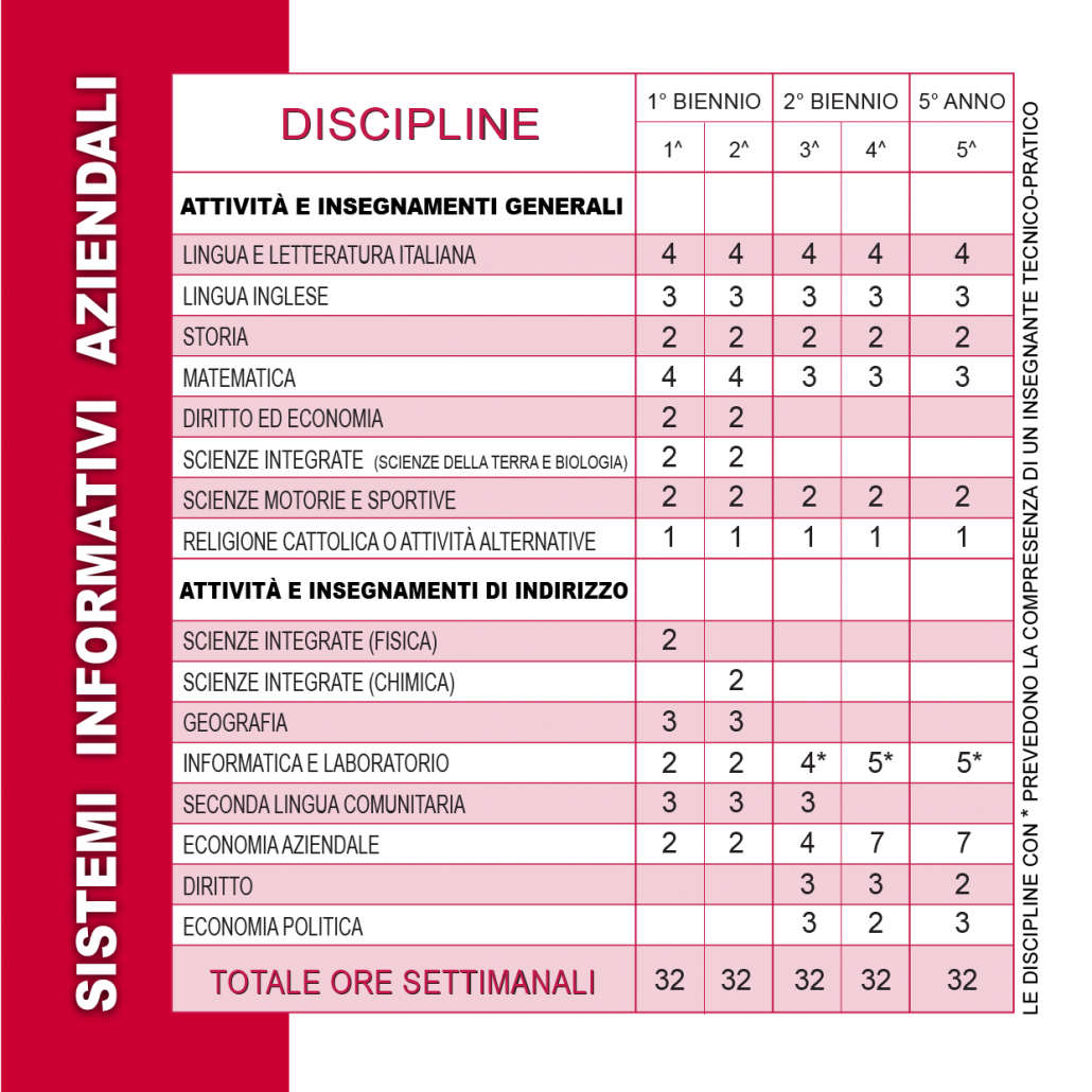 Sistemi Informativi Aziendali Istituto Tecnico Statale Aterno Manthon 