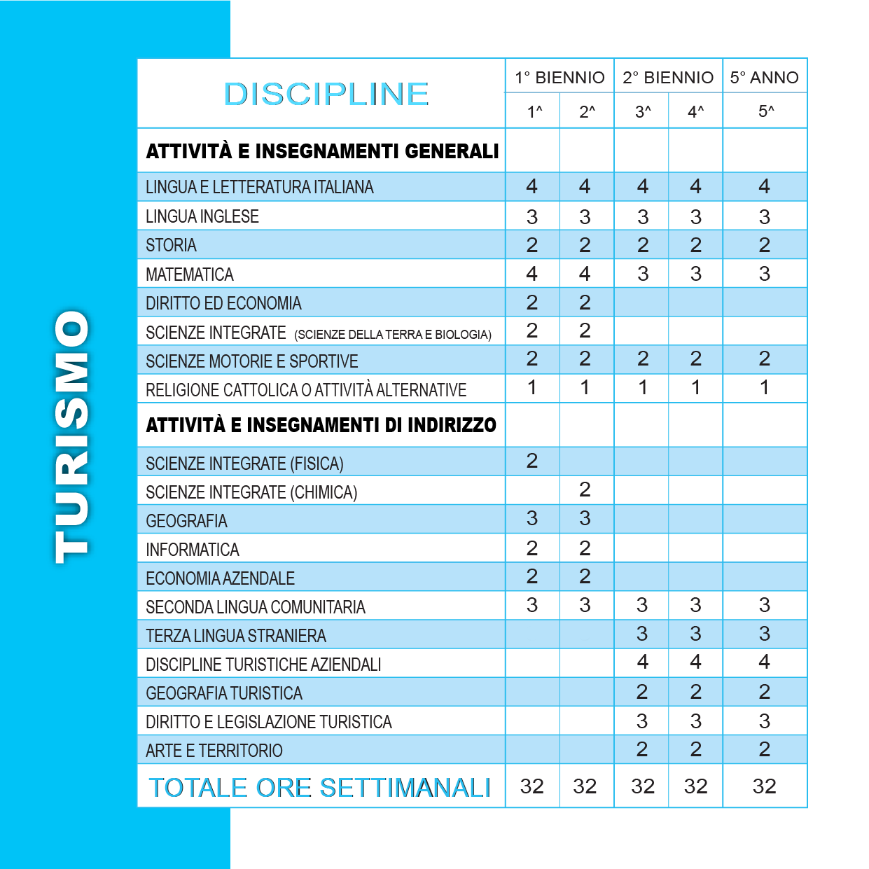 Quadro orario Indirizzo TURISMO