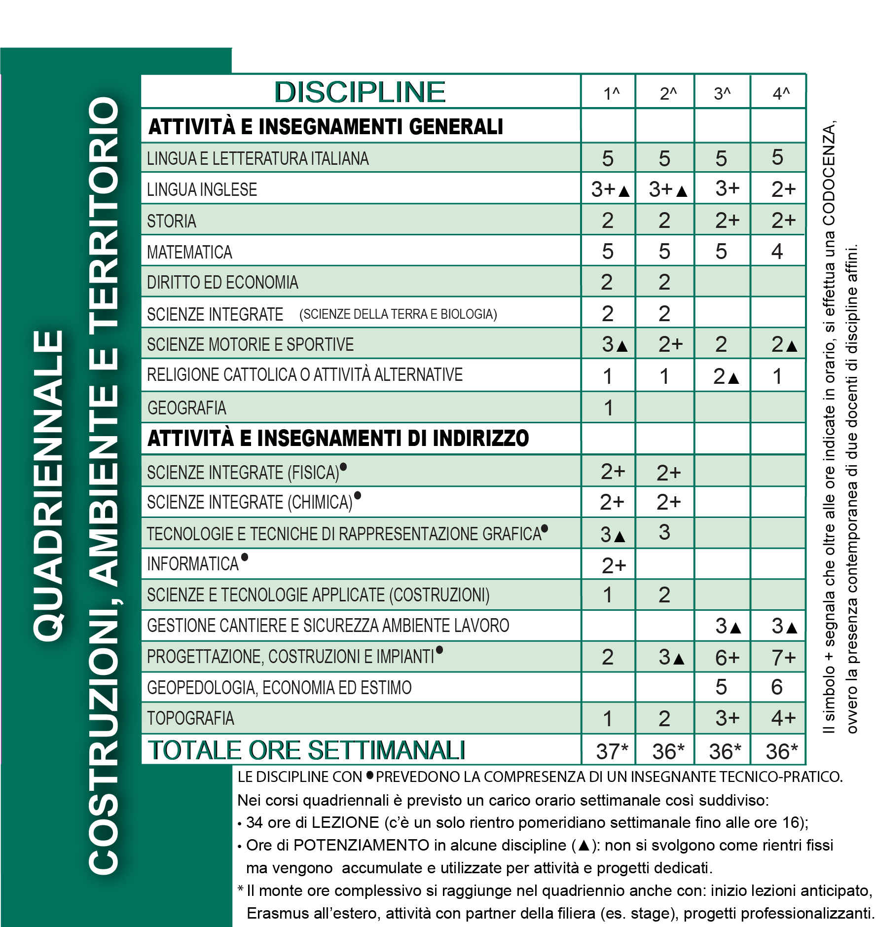 Quadro orario CAT 4+2 Rev.4 Quadro orario CAT 4+2 Rev.4
